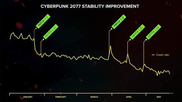 团队|《赛博朋克2077》重返PS4商城仍需时间 部分指标未达