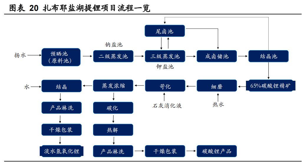 原创盐湖提锂工艺革新,行业迎来黄金时代