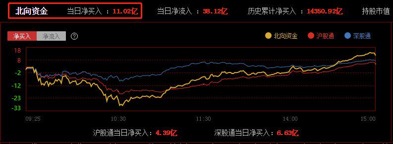 今日大盤探底回升,科創板表現強勁.北向資金全天淨買入11.03億元.