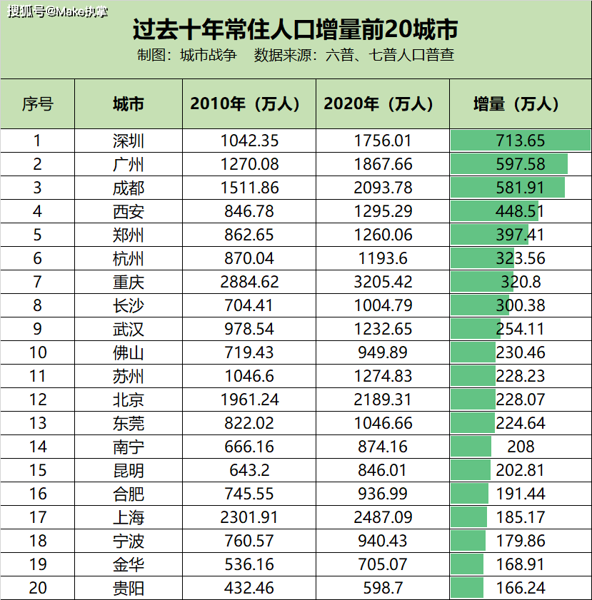 哈尔滨人口排名_提升南京城市首位度,市委书记强调 不走捷径(3)