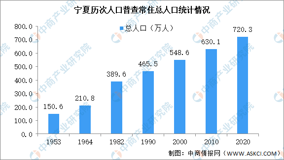 宁夏回族人口比例_银川第七次人口普查结果 常住人口286万 回族人口占23