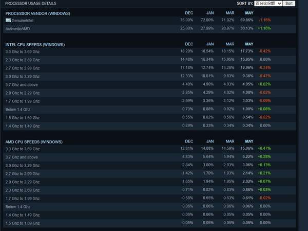 方面|Steam五月硬件调查报告：GTX1060仍是第一，但占比下降