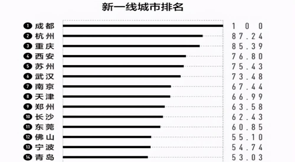 唐朝一线城市gdp排名_新一线城市GDP排名出炉 哪些地方的房价涨得最凶(2)