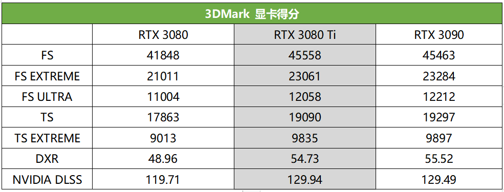 性能|【重磅首测】显存再升级！4K光追新旗舰降临，RTX3080 Ti深度体验