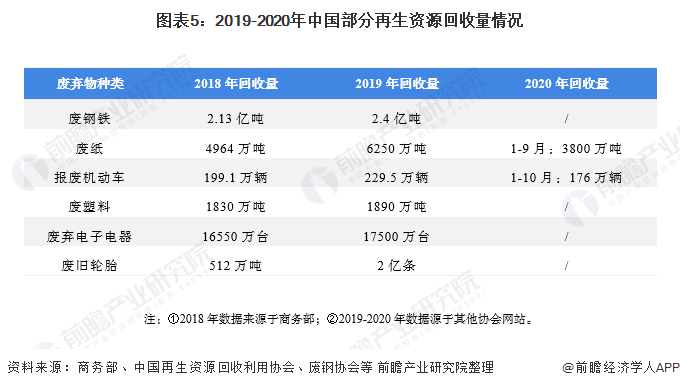 开云 开云体育APP一文了解2021年中国再生资源行业市场现状(图5)