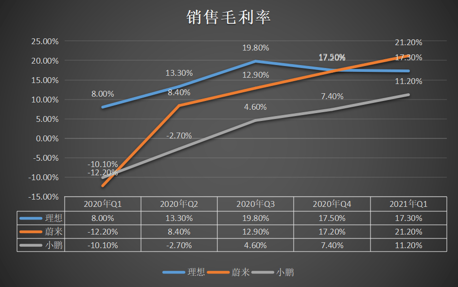 新势力毛利率对比