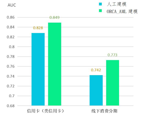 模型|三大功能提升金融场景建模效率，百融云创全新推出一站式自动机器学习平台