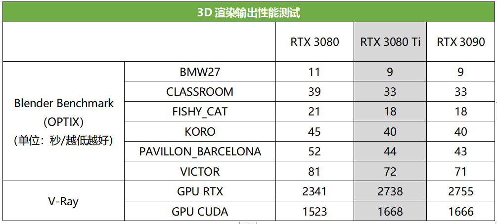 性能|【重磅首测】显存再升级！4K光追新旗舰降临，RTX3080 Ti深度体验