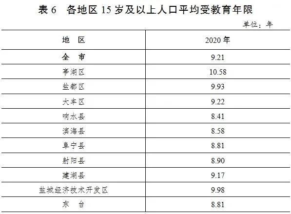 盐城人口普查结果公布！全市常住人口6709629人