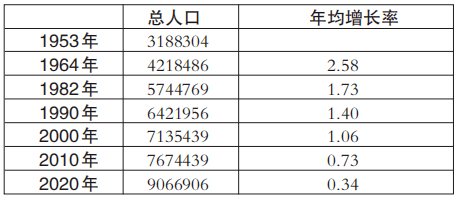 人口年均增长率怎么算_年均增长率(2)