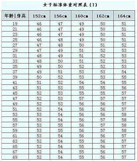 中国19 69岁男女标准体重对照表 胖还是瘦对照一下 别瞎减肥了 Cm