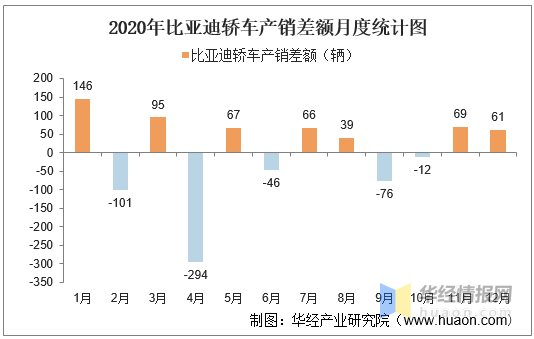 20152020年比亚迪轿车产销量产销差额及各车型产销结构统计