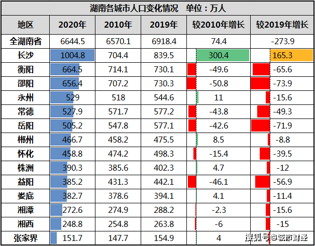 七普各大城市人口数_安徽七普各市人口多少(3)