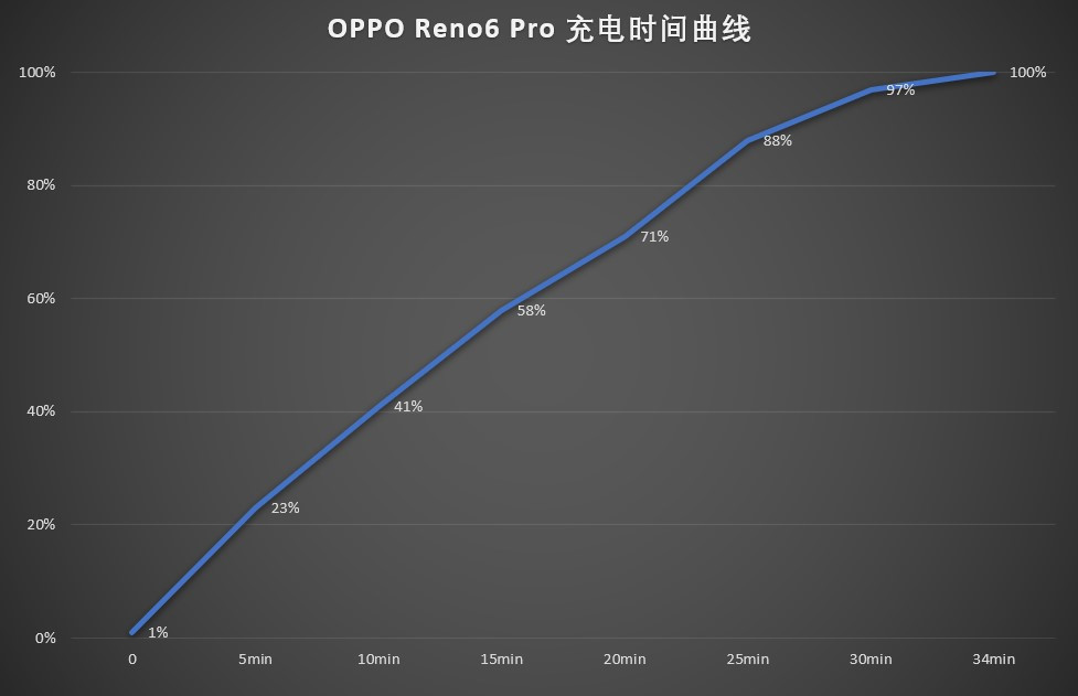 模式|OPPO Reno6 Pro体验评测：轻薄和颜值才是财富密码