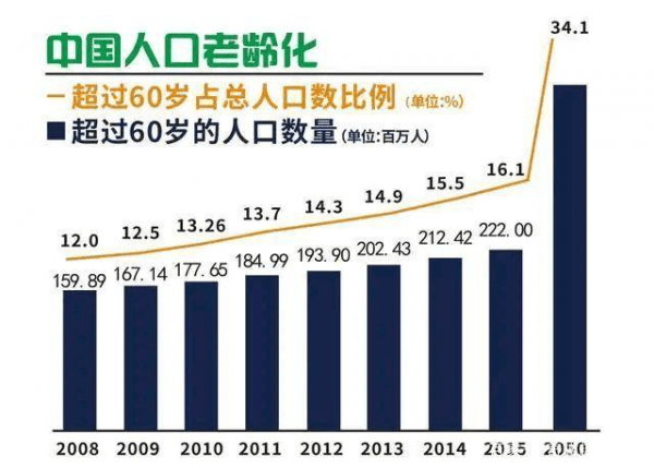 老年人口比例_泉州60岁及以上老人有83.9万人 7成在农村居住(2)