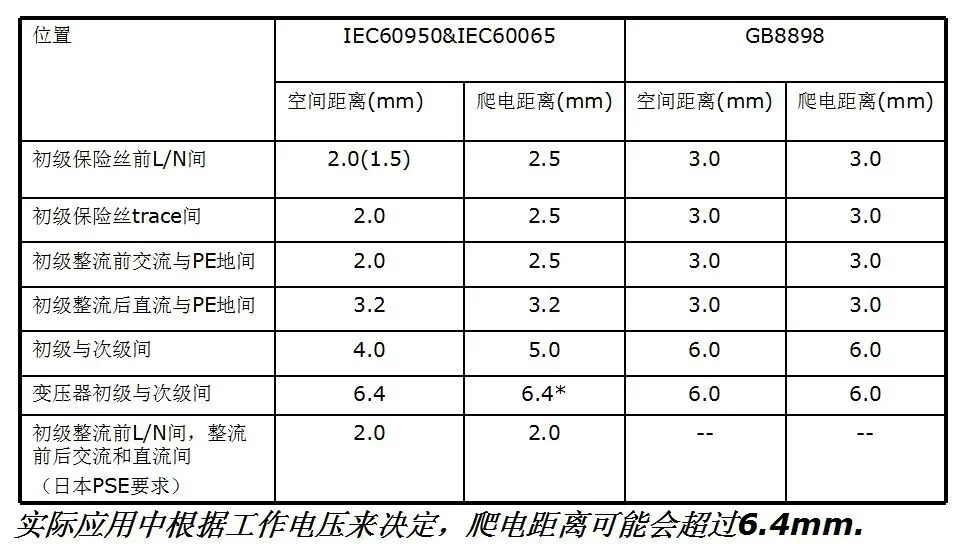 電源設計必備開關電源常用安規要求一覽表