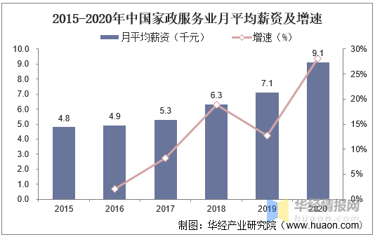 2020年家政服务行业发展现状及趋势“互泛亚电竞联网+家政”成新热潮(图5)