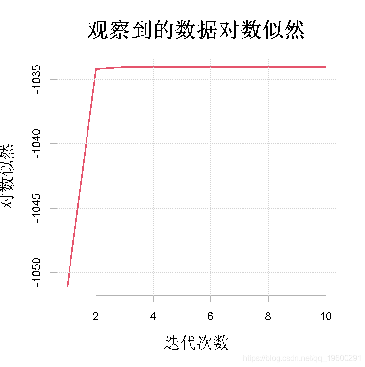 变量|拓端tecdat|R语言有限混合模型(FMM)及其EM算法聚类分析间歇泉喷发时间