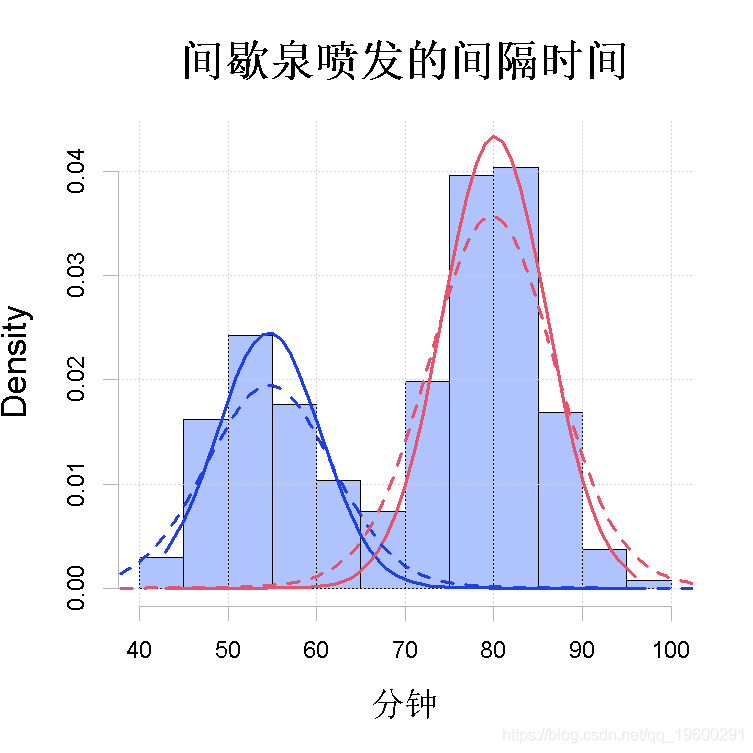 变量|拓端tecdat|R语言有限混合模型(FMM)及其EM算法聚类分析间歇泉喷发时间