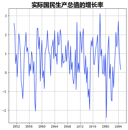 时间序列预测gdp(3)