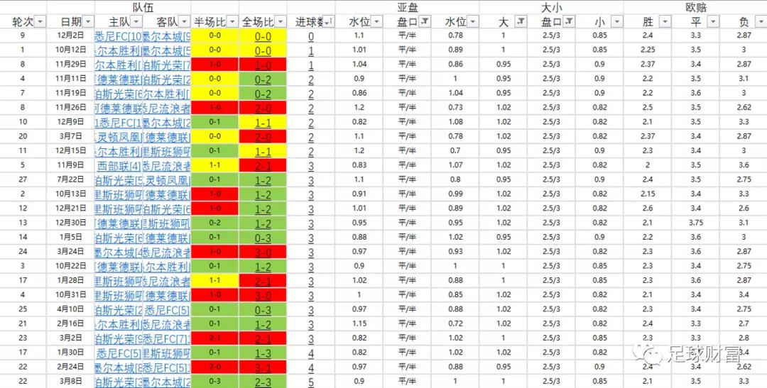 足球財富:澳超進球數投注建議_大小球