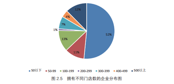 圖片來源:《2020中國餐飲業年度報告》中國飯店協會發布去年10月