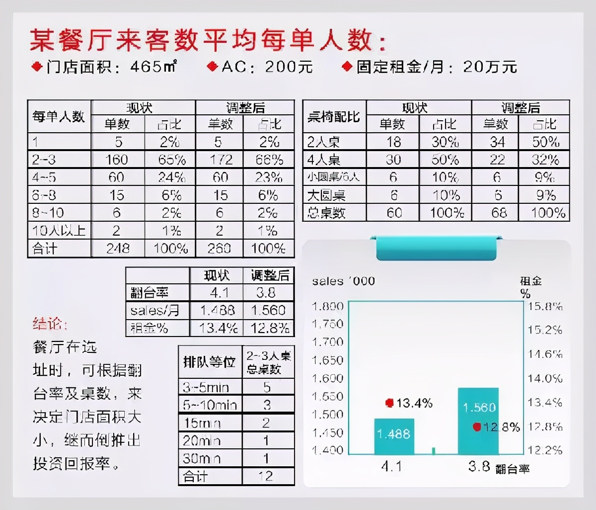 餐厅到底该设多少座位 几个公式搞定 永远不怕有空位 Cm