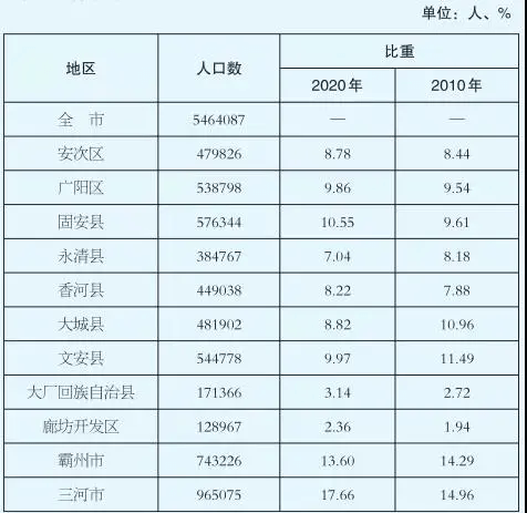 廊坊市人口数量_传说中房价腰斩的那座城市,不经风雨哪能见彩虹