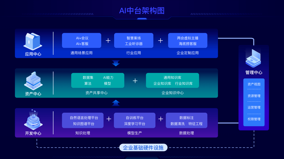 搭建企业云服务_搭建企业业务开放中台