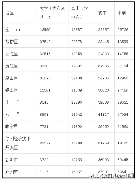 徐州各区县人口普查公布！铜山区、经开区最猛，沛县惨了