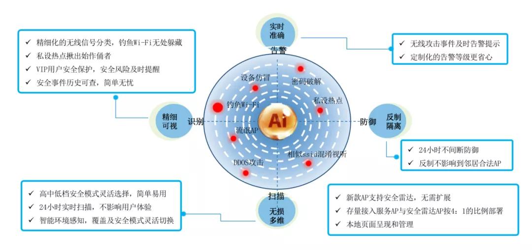 Radio|金融机构建设无线网，为什么要用Wi-Fi 6 Plus？