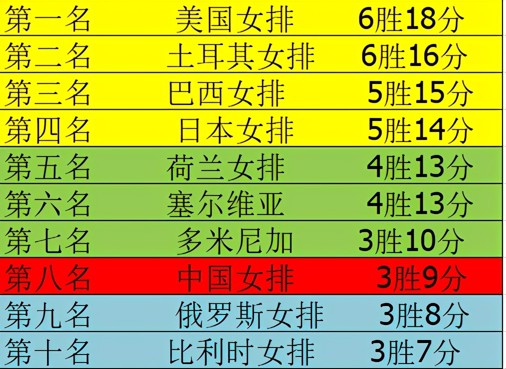 原创中国女排世联赛最新排名出炉朱婷等主力到来只剩下为荣誉而战