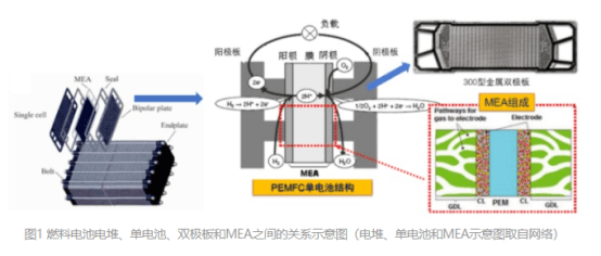 燃料电池重要组成 石墨双极板 氢气