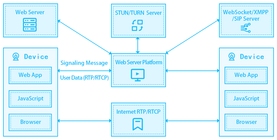 webrtc连接方法——TURN服务器和STUN服务器作用简介第1张