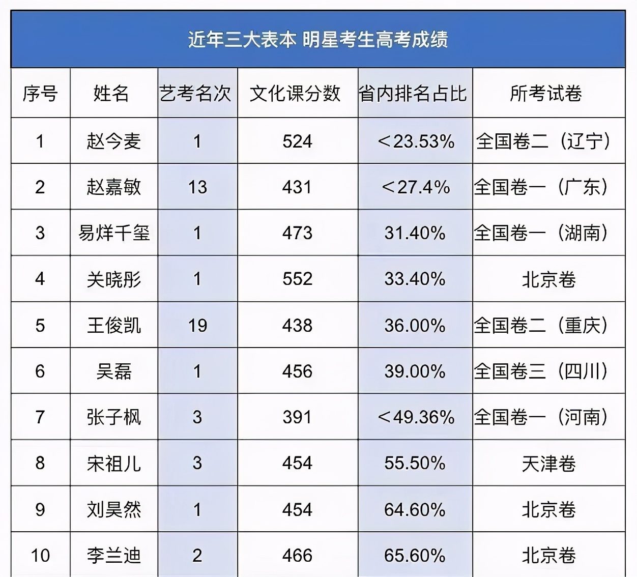 位明星高考分数周冬雨倒数第2李冰冰垫底她才是学霸 成绩