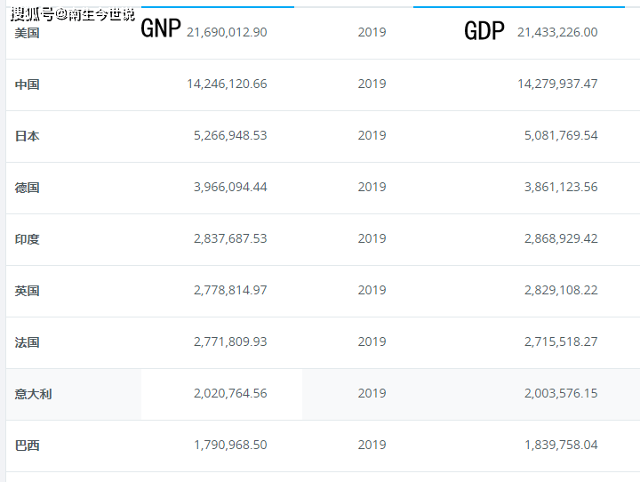 日本gnp和gdp相差多少_日本近30年经济真相