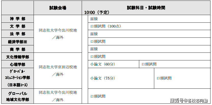 名校志向塾sgu项目之同志社大学22年学部入试详情 新岛
