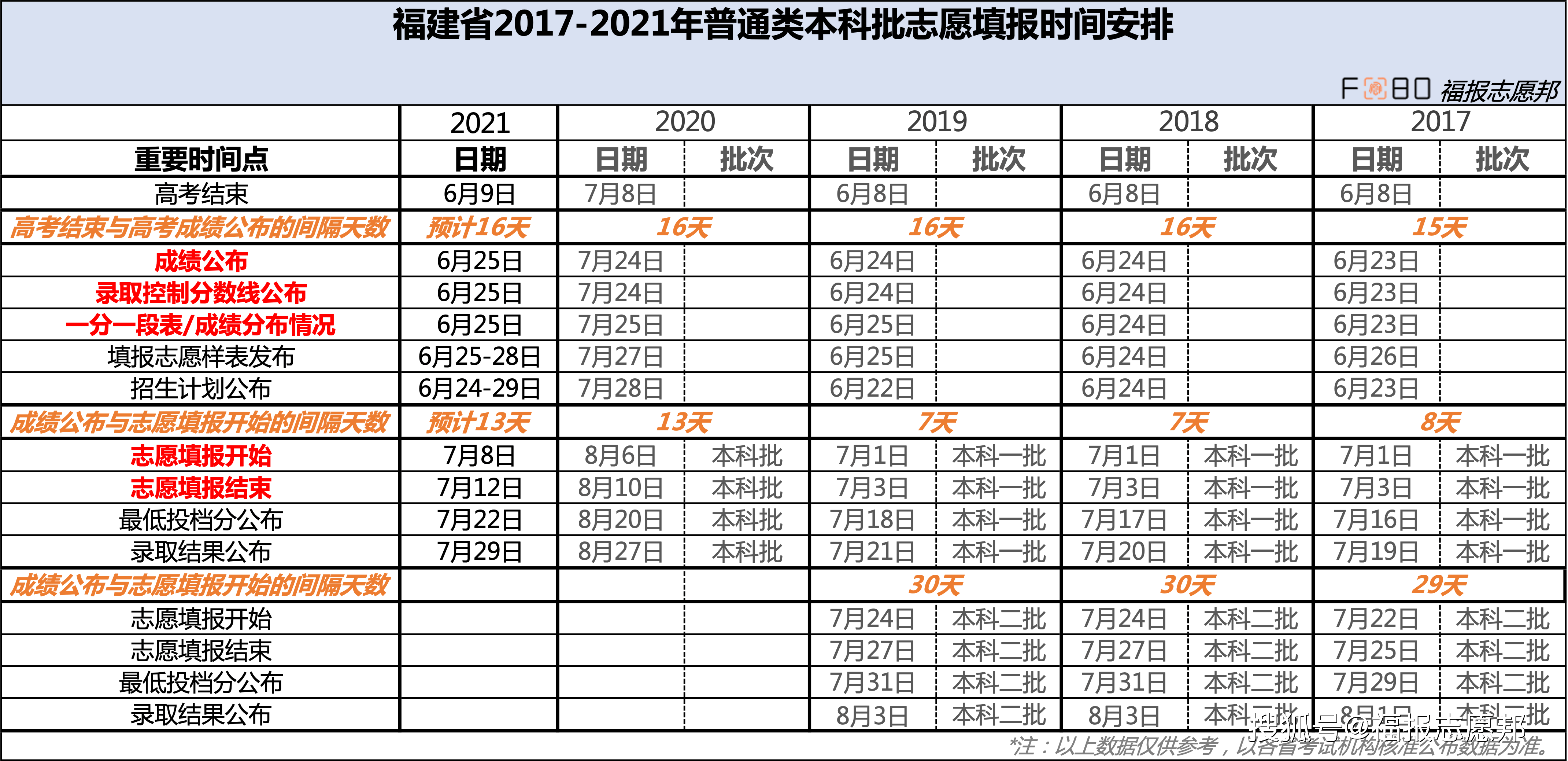 2021福建新高考何时公布成绩什么时候填报志愿和出录取结果