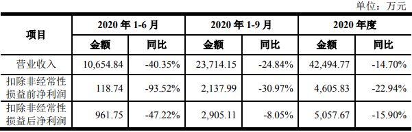 华立科技IPO：募资规模打6.6折 自认未决诉讼需赔付24%(图2)