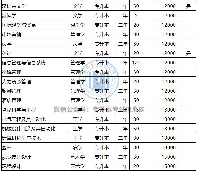 信息网|2021河南专升本各院校招生计划