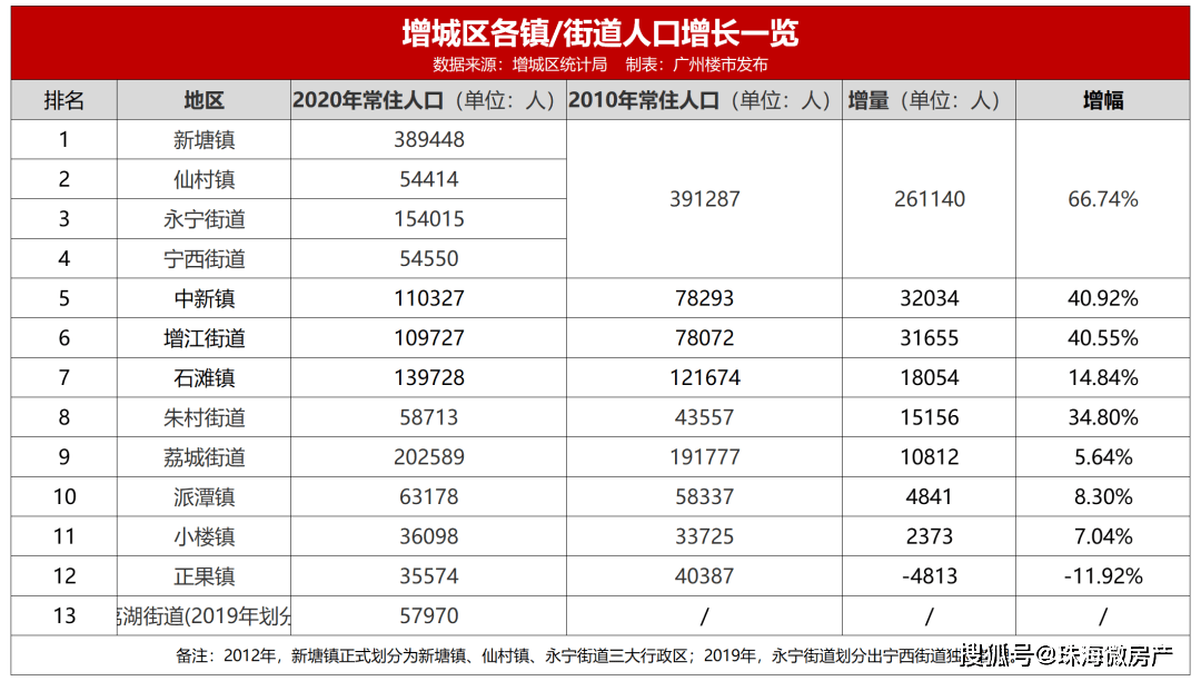 新厝镇gdp多少_上半年各镇街GDP出炉,这些镇发展增速惊人(3)