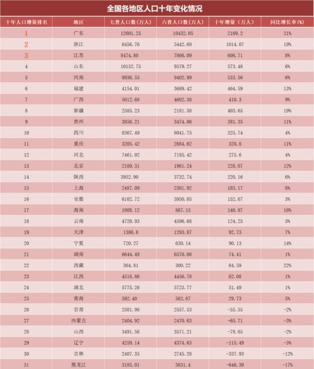 西安市各区人口_西安市各区县常住人口排行 雁塔区最多,长安区第二,阎良区最(3)