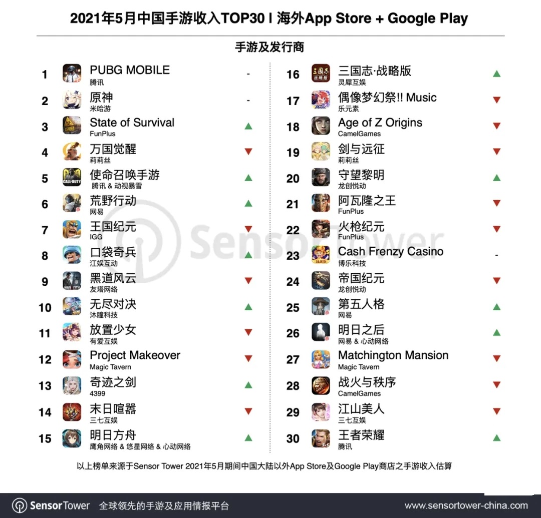 全球手游收入排行榜_2021年5月中国手游发行商全球收入排行榜:《原神》仍然强势