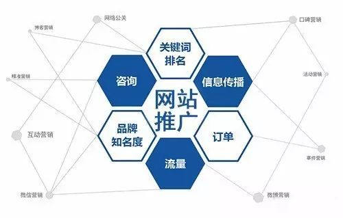 企业网站建设好之后需要怎么进行网络推广？