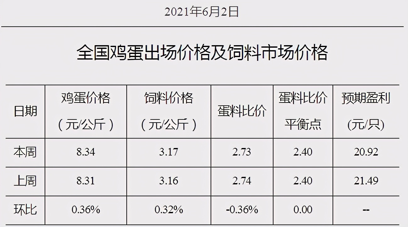 鸡蛋价格表和图片 e73a04df0a784e9a9a75c22755c7e29d.jpeg