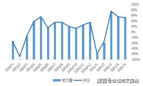 bsport体育石家庄5月二手房月报：成交均价13788元㎡！房价相对稳定(图2)