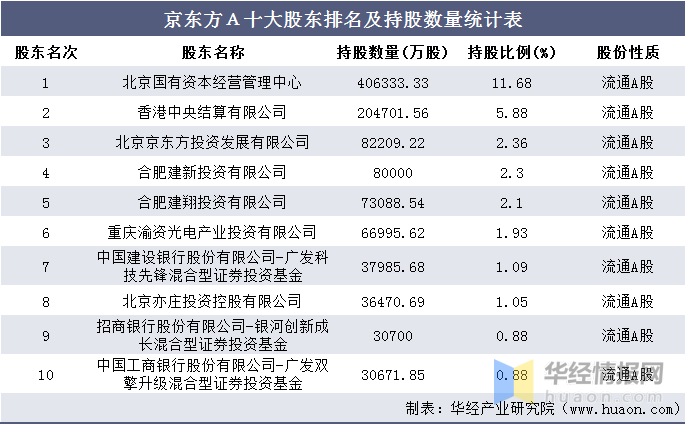 京东方排名_京东方(2)