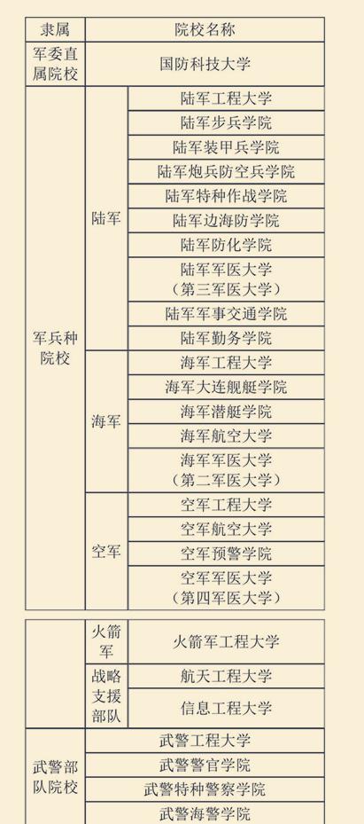 一本军校排名及分数线_军校录取分数线排名(3)