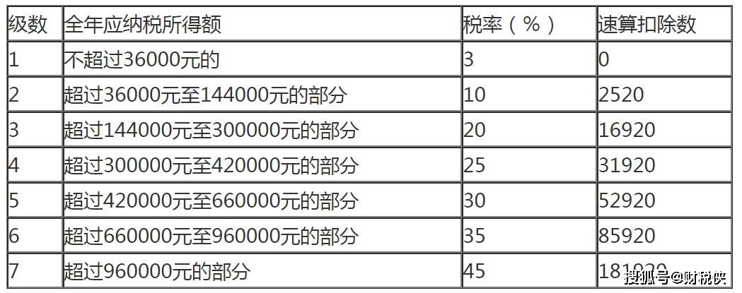 个人所得税速算扣除数表