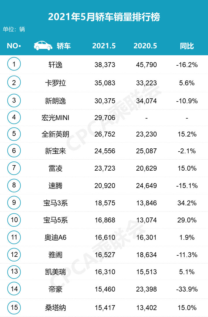 2019年5月汽车销量排行榜_2021年5月汽车终端销量排行/总计852个车型(含进口)